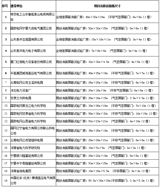 局放消音屏蔽工程案例