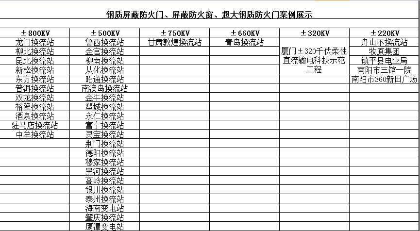 鋼質(zhì)屏蔽防火門、屏蔽防火窗、超大鋼質(zhì)防火門案例展示